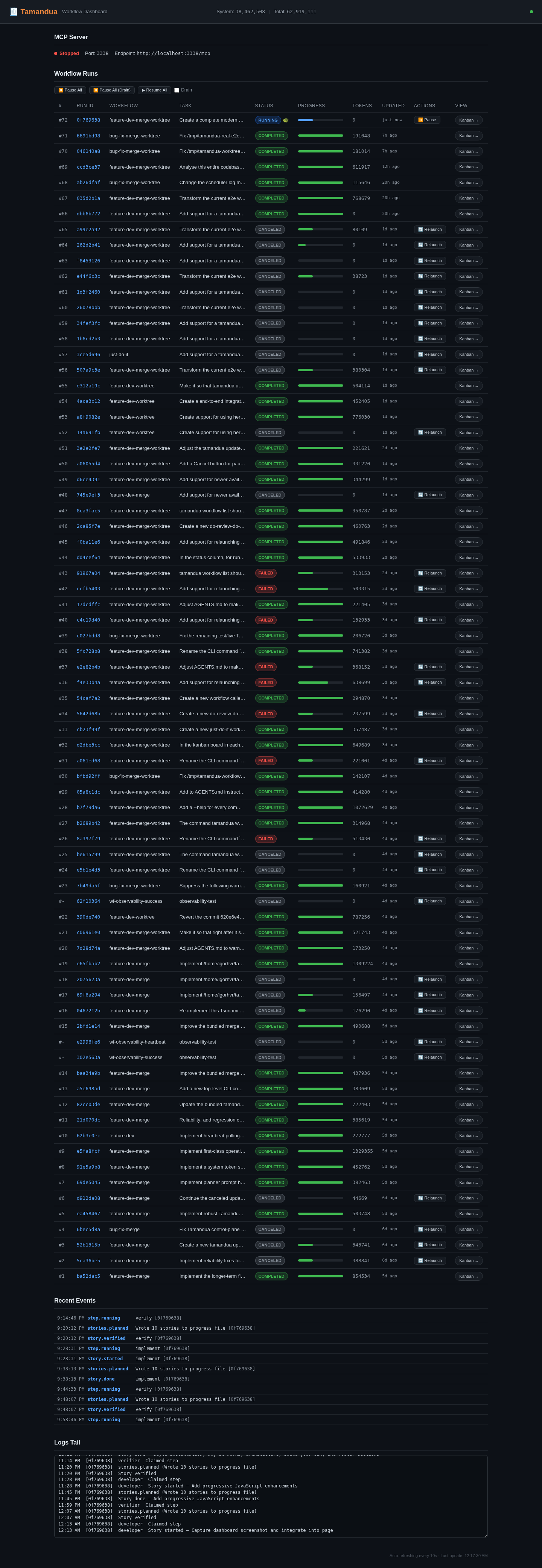 Tamandua dashboard showing workflow runs, step progress, and token usage statistics